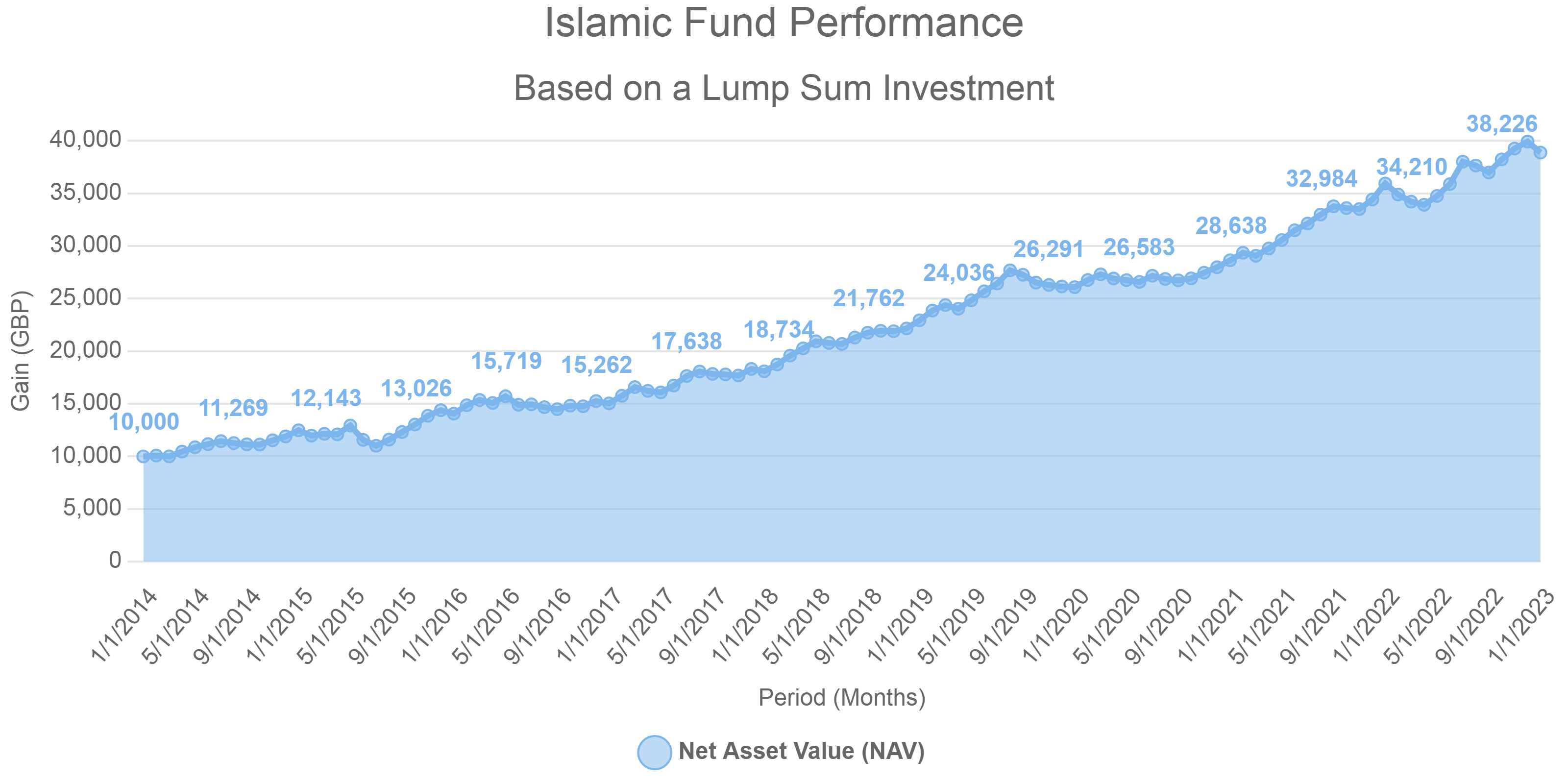 Islamic Fund Performance